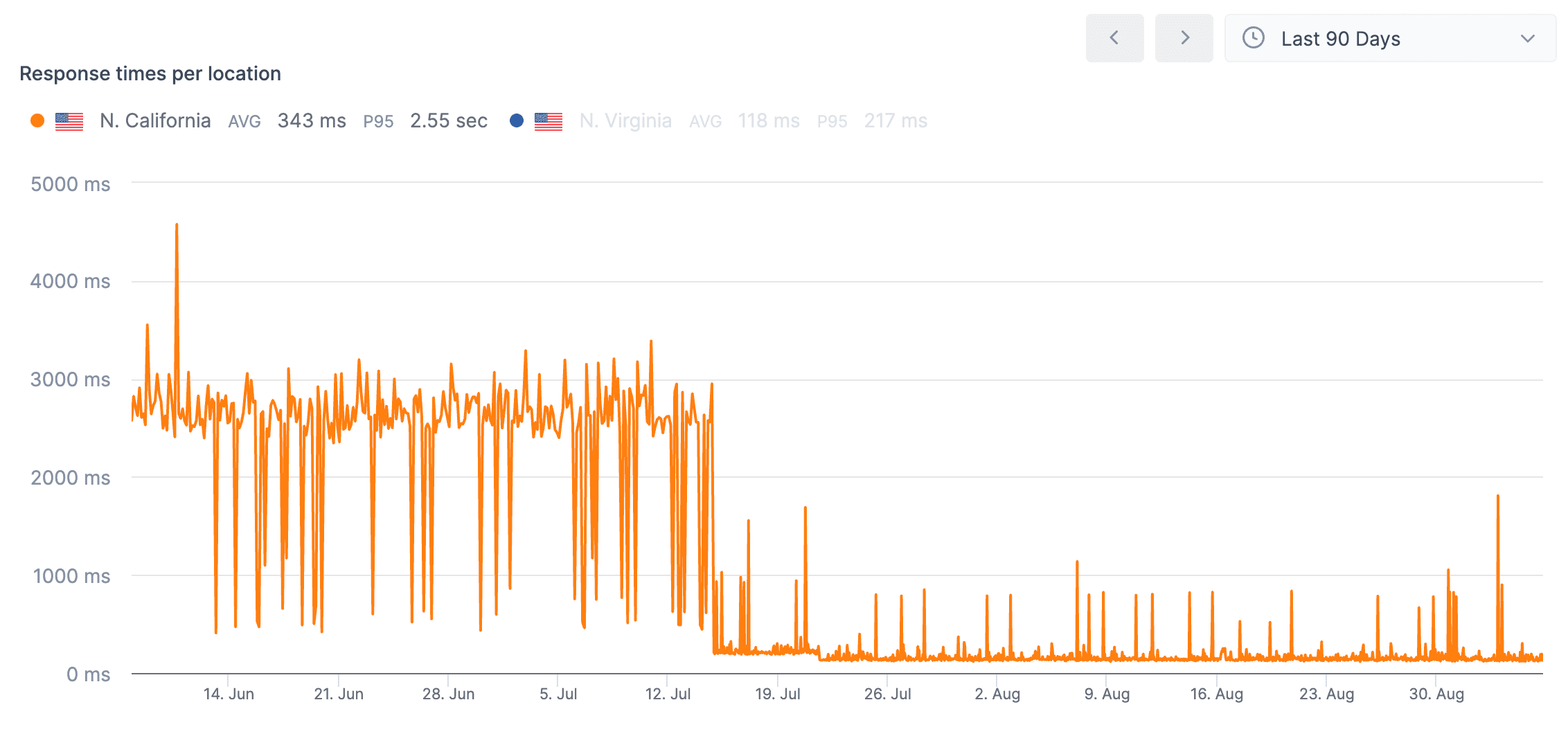 Checkly results after switching from Firebase to PlanetScale